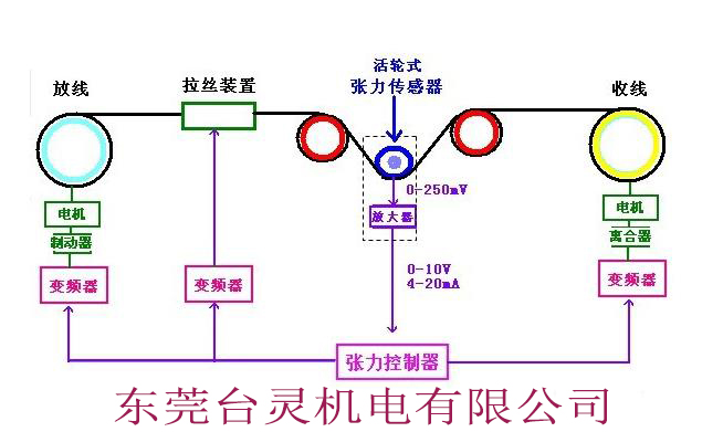 手動張力控制器(磁粉手動張力控制器)工作原理